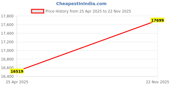 industrybuying.com AS ONE Glass Round Plate Φ200 mm, 3-2417-12 as one Price History Graph from 25 Apr 2025 to 22 Nov 2025
