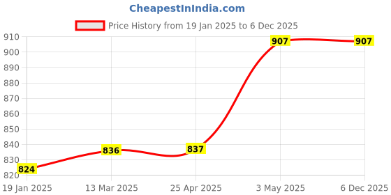 industrybuying.com AS ONE Glass Stirring Rod Φ5 Dia. x 150 mm Length, 3-8407-04 as one Price History Graph from 19 Jan 2025 to 5 Dec 2025