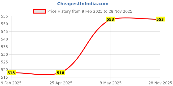 industrybuying.com AS ONE Global Lab Stand Head Clamp Holder, 6-396-11 as one Price History Graph from 9 Feb 2025 to 26 Nov 2025