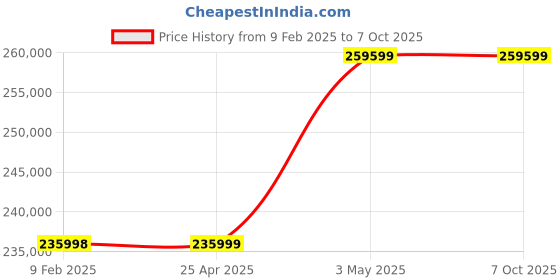 industrybuying.com AS ONE Global Model Clean Stocker CS Series 220-240V, CS-BGG as one Price History Graph from 9 Feb 2025 to 7 Oct 2025