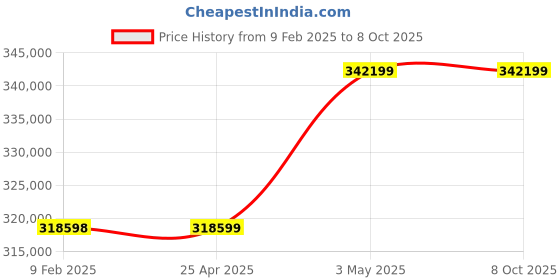 industrybuying.com AS ONE Global Model Clean Stocker CS Series 220-240V, CS-BGW as one Price History Graph from 9 Feb 2025 to 7 Oct 2025