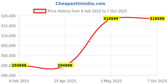 industrybuying.com AS ONE Global Model Clean Stocker CS Series 220-240V, CS-S as one Price History Graph from 9 Feb 2025 to 7 Oct 2025