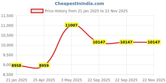 industrybuying.com AS ONE Globe Holder 102×140×208 mm Size Epoxy Coating On Steel Wire, 1Box as one Price History Graph from 21 Jan 2025 to 22 Nov 2025