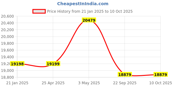 industrybuying.com AS ONE Globe Holder 250×96×432 mm Size Epoxy Coating On Steel Wire, 3Box Use as one Price History Graph from 21 Jan 2025 to 9 Oct 2025