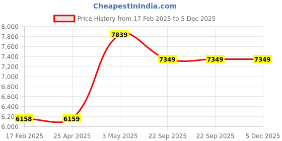 industrybuying.com AS ONE Glove Box Option 64 cm Length Natural Rubber, Replacement Gloves (Large) as one Price History Graph from 17 Feb 2025 to 4 Dec 2025
