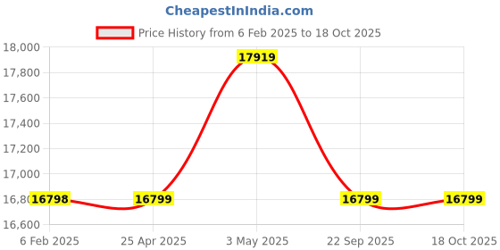 industrybuying.com AS ONE Glove Dispenser Wall Mounted Triple Type Acrylic, Horizontal Type (Each of 1 pcs) as one Price History Graph from 6 Feb 2025 to 18 Oct 2025