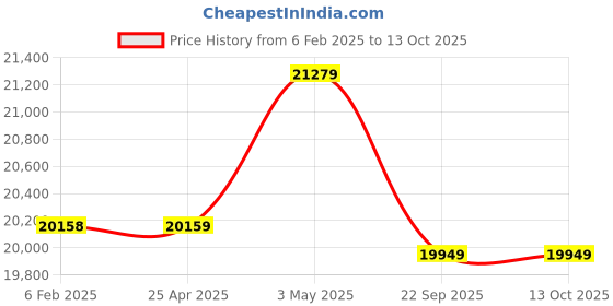 industrybuying.com AS ONE Glove Dispenser Wall Mounted Triple Type Acrylic, Previous Type (Each of 1 Pair) as one Price History Graph from 6 Feb 2025 to 12 Oct 2025