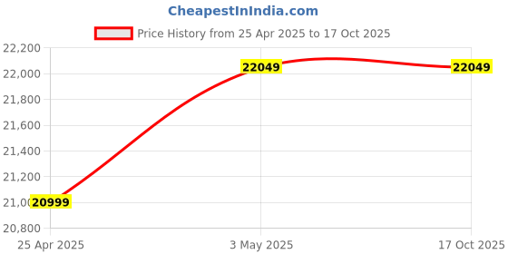 industrybuying.com AS ONE Go Band Latex Free 45.7 m Length 10 Series Polyisoprene Rubber Black, 1689522 as one Price History Graph from 25 Apr 2025 to 15 Oct 2025
