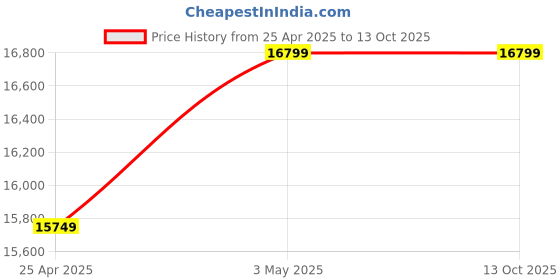 industrybuying.com AS ONE Go Band Latex Free 45.7 m Length 10 Series Polyisoprene Rubber Yellow, 1688061 as one Price History Graph from 25 Apr 2025 to 12 Oct 2025