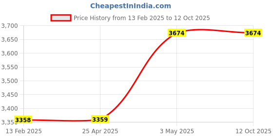 industrybuying.com AS ONE Go Band Latex Free 5.5 m Length 10 Series Polyisoprene Rubber Gold, 1686600 as one Price History Graph from 13 Feb 2025 to 12 Oct 2025