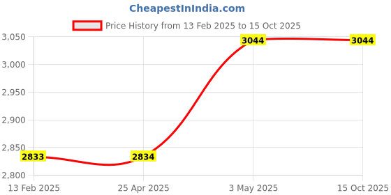 industrybuying.com AS ONE Go Band Latex Free 5.5 m Length 10 Series Polyisoprene Rubber Green, 1685139 as one Price History Graph from 13 Feb 2025 to 14 Oct 2025