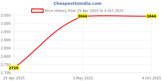 industrybuying.com AS ONE Go Band Latex Free 5.5 m Length 10 Series Polyisoprene Rubber Red, 1684774 as one Price History Graph from 25 Apr 2025 to 4 Oct 2025