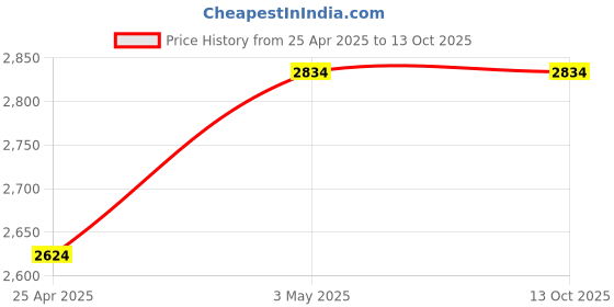 industrybuying.com AS ONE Go Tube Latex Free 7.6 m Length 10 Series Polyisoprene Rubber Tan, 1106960 as one Price History Graph from 25 Apr 2025 to 13 Oct 2025