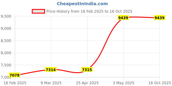 industrybuying.com AS ONE Goggles Box Single PVC Vinyl Chloride Resin, 1-7659-01 as one Price History Graph from 16 Feb 2025 to 15 Oct 2025
