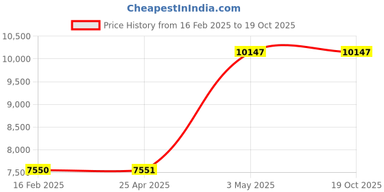 industrybuying.com AS ONE Goggles Box Single PVC Vinyl Chloride Resin, 1-7659-11 as one Price History Graph from 16 Feb 2025 to 18 Oct 2025