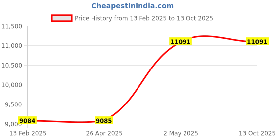 industrybuying.com AS ONE Gold Detecting Broom 1220 mm, SB40-03 as one Price History Graph from 13 Feb 2025 to 13 Oct 2025