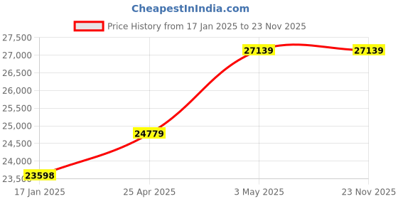 industrybuying.com AS ONE Graphite Crucible Φ50 mm, 3-8531-01 as one Price History Graph from 17 Jan 2025 to 22 Nov 2025