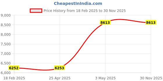industrybuying.com AS ONE Graphite Plate (Graphite Plate CIP Material), 3-3122-31 as one Price History Graph from 18 Feb 2025 to 28 Nov 2025