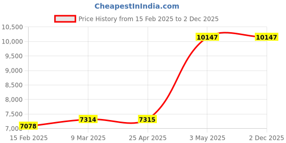 industrybuying.com AS ONE Graphite Plate (Graphite Plate CIP Material), 3-3122-32 as one Price History Graph from 15 Feb 2025 to 2 Dec 2025
