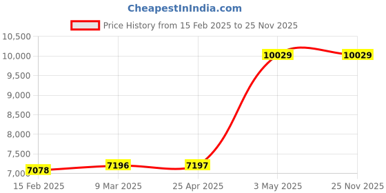 industrybuying.com AS ONE Graphite Plate (Graphite Plate CIP Material), 3-3122-33 as one Price History Graph from 15 Feb 2025 to 24 Nov 2025