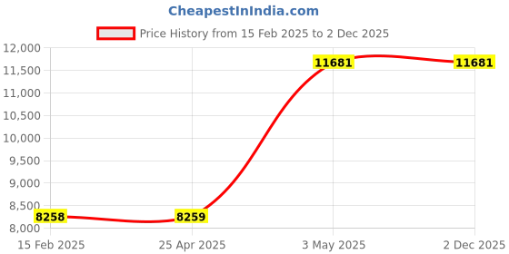 industrybuying.com AS ONE Graphite Plate (Graphite Plate CIP Material), 3-3122-35 as one Price History Graph from 15 Feb 2025 to 2 Dec 2025