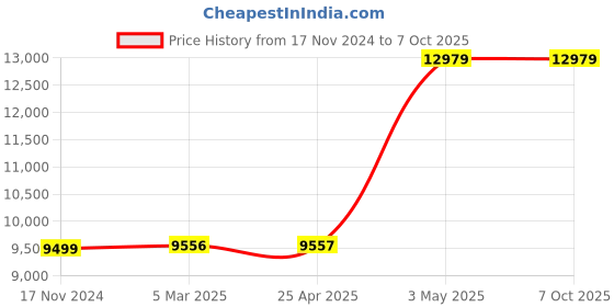 industrybuying.com AS ONE Graphite Round Bar (Graphite Rod CIP Material) Φ10x100 mm, 3-692-02 as one Price History Graph from 17 Nov 2024 to 7 Oct 2025