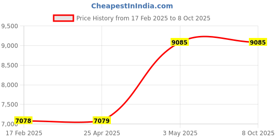 industrybuying.com AS ONE Graphite Round Bar (Graphite Rod CIP Material) Φ5x100 mm, 3-692-01 as one Price History Graph from 17 Feb 2025 to 8 Oct 2025