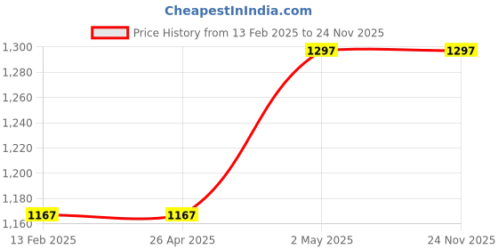 industrybuying.com AS ONE Green Polypropylene Sanifoods HACCP Hand Brush, 3-5467-04 as one Price History Graph from 13 Feb 2025 to 23 Nov 2025