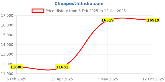 industrybuying.com AS ONE H-Shaped Stand, 1-7211-02 as one Price History Graph from 6 Feb 2025 to 12 Oct 2025