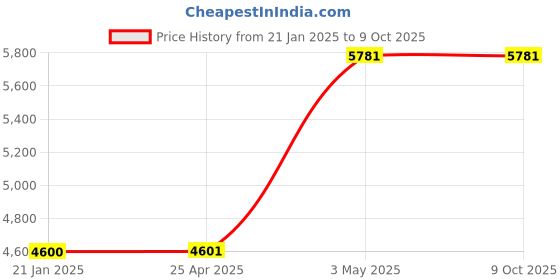 industrybuying.com AS ONE Half Joint L Type R1/4, 2-770-01 as one Price History Graph from 21 Jan 2025 to 9 Oct 2025