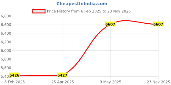 industrybuying.com AS ONE Half Mirror 30 × 30 × 1.0 mm Single-Sided Dielectric Multilayer, 3-6942-11 as one Price History Graph from 6 Feb 2025 to 22 Nov 2025