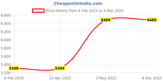 industrybuying.com AS ONE Half Mirror 30 × 30 × 2.0 mm Single-Sided Dielectric Multilayer, 3-6942-05 as one Price History Graph from 6 Feb 2025 to 4 Dec 2025