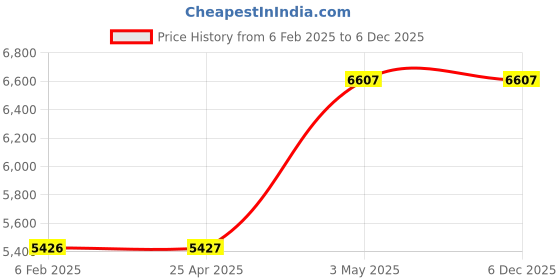 industrybuying.com AS ONE Half Mirror 50 × 50 × 1.0 mm Inconel, 3-6942-09 as one Price History Graph from 6 Feb 2025 to 5 Dec 2025