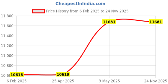 industrybuying.com AS ONE Half Mirror 50 × 50 × 1.0 mm Single-Sided Dielectric Multilayer, 3-6942-12 as one Price History Graph from 6 Feb 2025 to 24 Nov 2025
