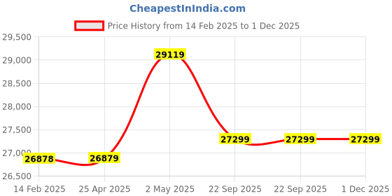 industrybuying.com AS ONE Hand Sprayer Φ170x410 mm 6 L Capacity, IK-6 as one Price History Graph from 14 Feb 2025 to 30 Nov 2025
