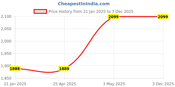 industrybuying.com AS ONE Hand Supporter For Right Nylon Spandex, NC53223 as one Price History Graph from 21 Jan 2025 to 2 Dec 2025