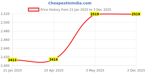 industrybuying.com AS ONE Hand Supporter For Right Nylon Spandex, NC53225 as one Price History Graph from 21 Jan 2025 to 2 Dec 2025