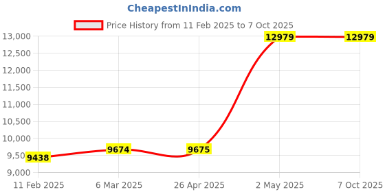 industrybuying.com AS ONE Handheld Refractometer Brix0-10, RAB-10 as one Price History Graph from 11 Feb 2025 to 7 Oct 2025