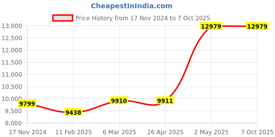 industrybuying.com AS ONE Handheld Refractometer Brix0-20, RAB-20 as one Price History Graph from 17 Nov 2024 to 7 Oct 2025