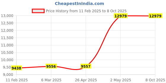industrybuying.com AS ONE Handheld Refractometer Brix0-60, RAB-60 as one Price History Graph from 11 Feb 2025 to 7 Oct 2025