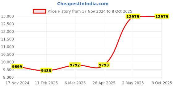 industrybuying.com AS ONE Handheld Refractometer Brix28-62, RAB-62 as one Price History Graph from 17 Nov 2024 to 8 Oct 2025