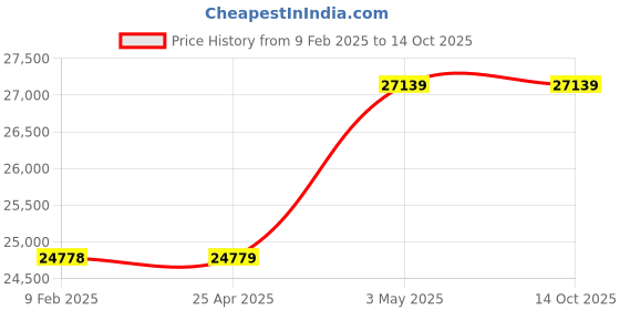 industrybuying.com AS ONE Handle for Adhesive Roller H3000, 1-4760-11 as one Price History Graph from 9 Feb 2025 to 13 Oct 2025