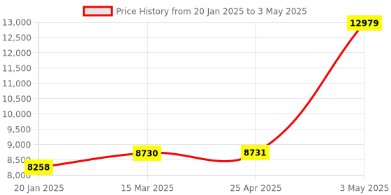 industrybuying.com AS ONE Handle Probe Sensor Φ15 mm, 3-1564-06 as one Price History Graph from 20 Jan 2025 to 3 May 2025