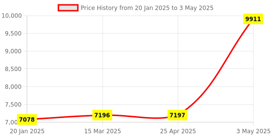 industrybuying.com AS ONE Handle Probe Sensor Φ1x200 mm, 3-1564-01 as one Price History Graph from 20 Jan 2025 to 3 May 2025