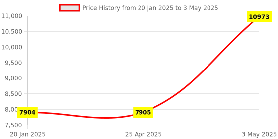 industrybuying.com AS ONE Handle Probe Sensor Φ20 mm, 3-1564-04 as one Price History Graph from 20 Jan 2025 to 3 May 2025