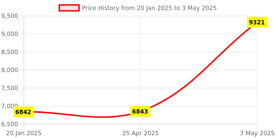 industrybuying.com AS ONE Handle Probe Sensor Φ3.2x150 mm, 3-1564-03 as one Price History Graph from 20 Jan 2025 to 3 May 2025