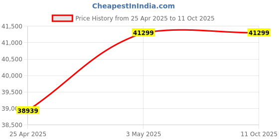 industrybuying.com AS ONE Handy Agate Mill Jar, 1-6082-02 as one Price History Graph from 25 Apr 2025 to 10 Oct 2025