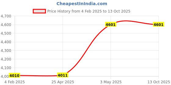 industrybuying.com AS ONE Hanger Cover For Bottom 50×100 cm Size Transparent Polypropylene, 61-198-17-3 (Set of 100 pcs) as one Price History Graph from 4 Feb 2025 to 13 Oct 2025
