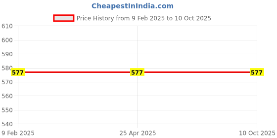 industrybuying.com AS ONE Hanger Size Marker for Baby Clothing Φ2×H9 mm Made Of Polypropylene (Set of 10) as one Price History Graph from 9 Feb 2025 to 9 Oct 2025
