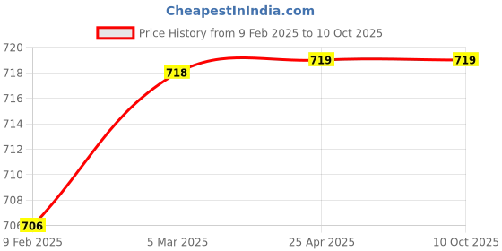 industrybuying.com AS ONE Hanger Size Marker for Baby Clothing Φ2×H9 mm Made Of Polypropylene (Set of 10) as one Price History Graph from 9 Feb 2025 to 10 Oct 2025